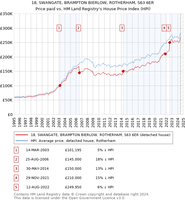 18, SWANGATE, BRAMPTON BIERLOW, ROTHERHAM, S63 6ER: Price paid vs HM Land Registry's House Price Index