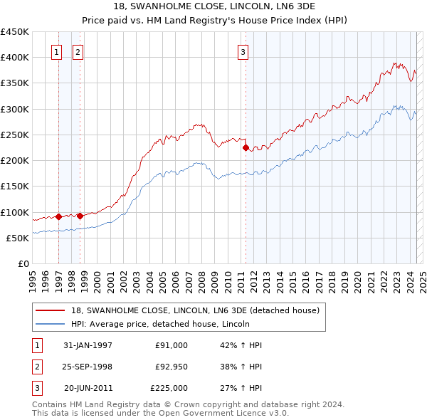 18, SWANHOLME CLOSE, LINCOLN, LN6 3DE: Price paid vs HM Land Registry's House Price Index