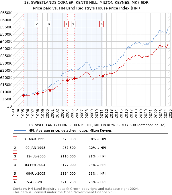 18, SWEETLANDS CORNER, KENTS HILL, MILTON KEYNES, MK7 6DR: Price paid vs HM Land Registry's House Price Index