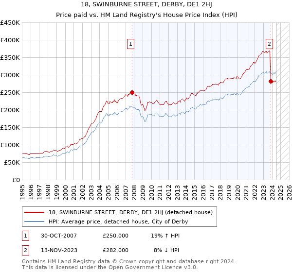 18, SWINBURNE STREET, DERBY, DE1 2HJ: Price paid vs HM Land Registry's House Price Index