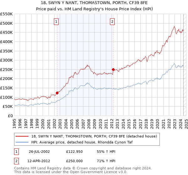 18, SWYN Y NANT, THOMASTOWN, PORTH, CF39 8FE: Price paid vs HM Land Registry's House Price Index