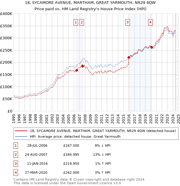 18, SYCAMORE AVENUE, MARTHAM, GREAT YARMOUTH, NR29 4QW: Price paid vs HM Land Registry's House Price Index