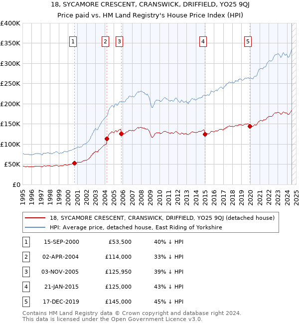 18, SYCAMORE CRESCENT, CRANSWICK, DRIFFIELD, YO25 9QJ: Price paid vs HM Land Registry's House Price Index