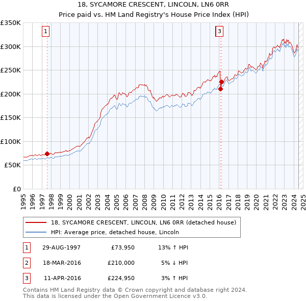 18, SYCAMORE CRESCENT, LINCOLN, LN6 0RR: Price paid vs HM Land Registry's House Price Index