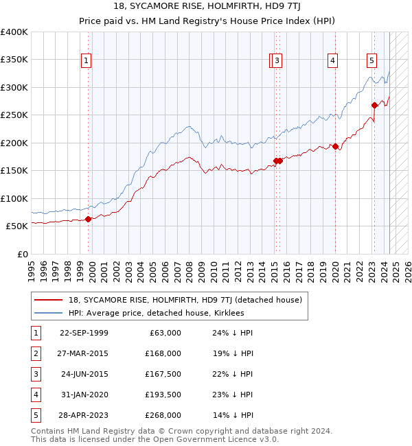 18, SYCAMORE RISE, HOLMFIRTH, HD9 7TJ: Price paid vs HM Land Registry's House Price Index