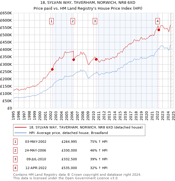 18, SYLVAN WAY, TAVERHAM, NORWICH, NR8 6XD: Price paid vs HM Land Registry's House Price Index