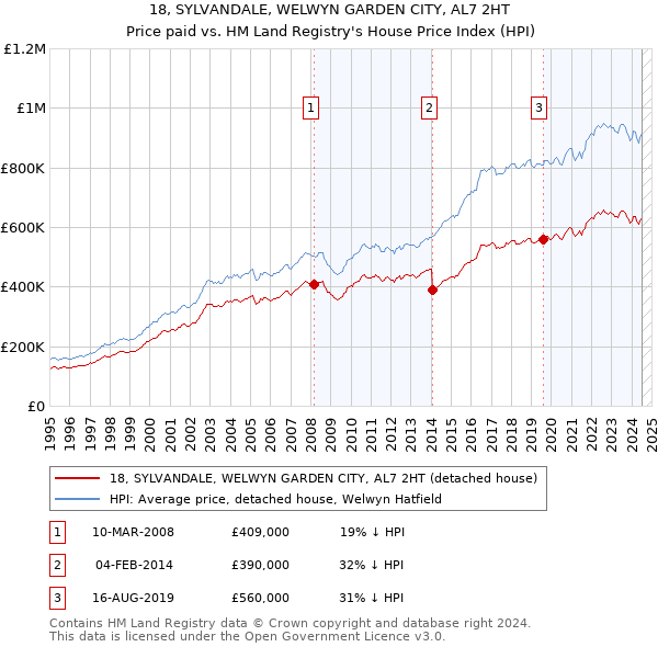 18, SYLVANDALE, WELWYN GARDEN CITY, AL7 2HT: Price paid vs HM Land Registry's House Price Index