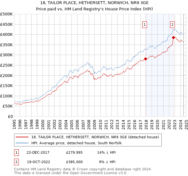 18, TAILOR PLACE, HETHERSETT, NORWICH, NR9 3GE: Price paid vs HM Land Registry's House Price Index