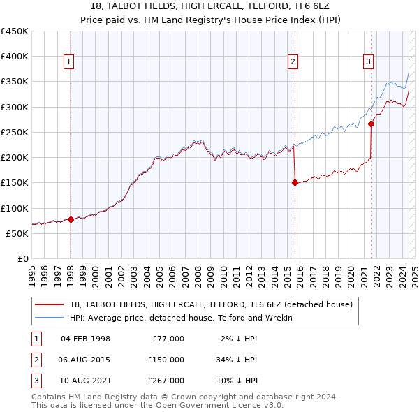 18, TALBOT FIELDS, HIGH ERCALL, TELFORD, TF6 6LZ: Price paid vs HM Land Registry's House Price Index