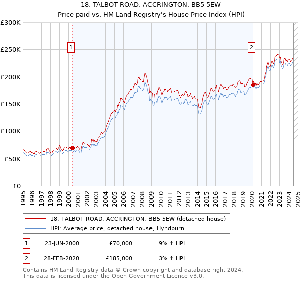 18, TALBOT ROAD, ACCRINGTON, BB5 5EW: Price paid vs HM Land Registry's House Price Index