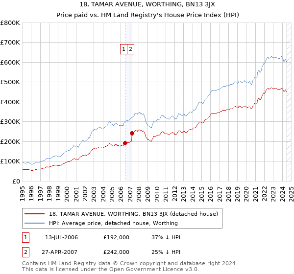 18, TAMAR AVENUE, WORTHING, BN13 3JX: Price paid vs HM Land Registry's House Price Index