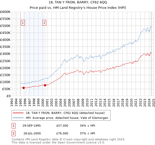 18, TAN Y FRON, BARRY, CF62 6QQ: Price paid vs HM Land Registry's House Price Index