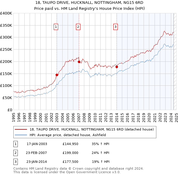 18, TAUPO DRIVE, HUCKNALL, NOTTINGHAM, NG15 6RD: Price paid vs HM Land Registry's House Price Index