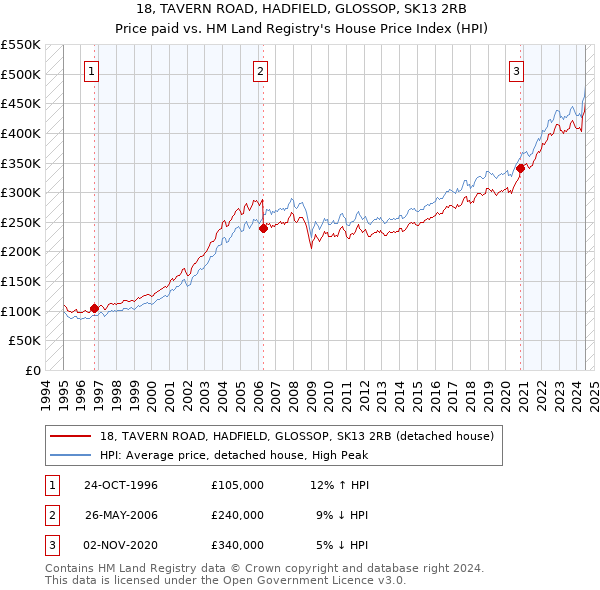 18, TAVERN ROAD, HADFIELD, GLOSSOP, SK13 2RB: Price paid vs HM Land Registry's House Price Index