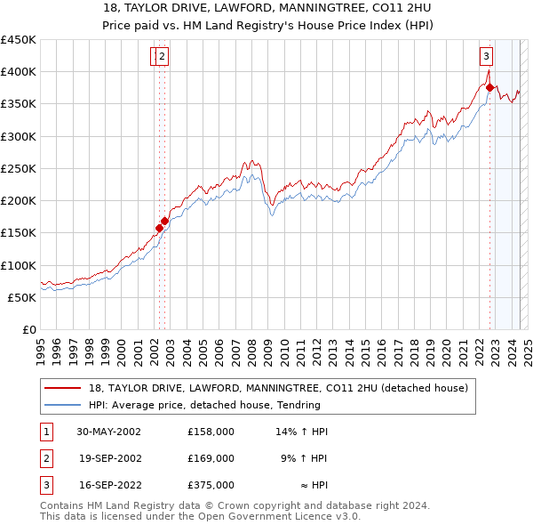 18, TAYLOR DRIVE, LAWFORD, MANNINGTREE, CO11 2HU: Price paid vs HM Land Registry's House Price Index