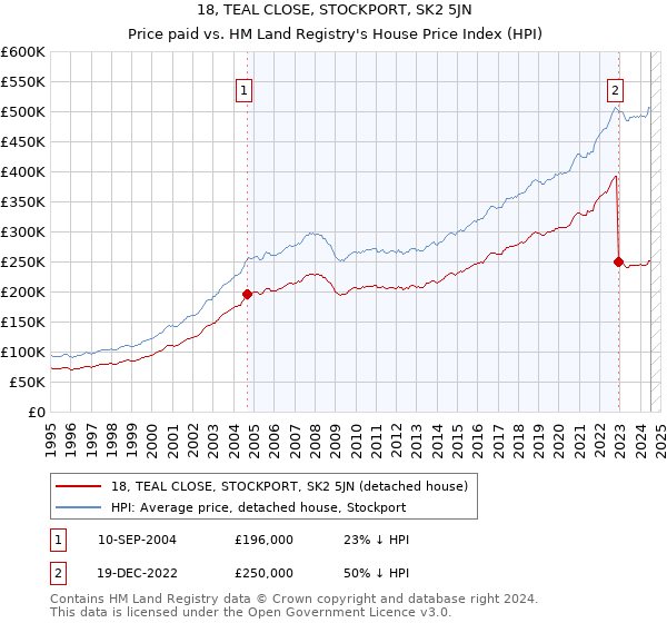 18, TEAL CLOSE, STOCKPORT, SK2 5JN: Price paid vs HM Land Registry's House Price Index