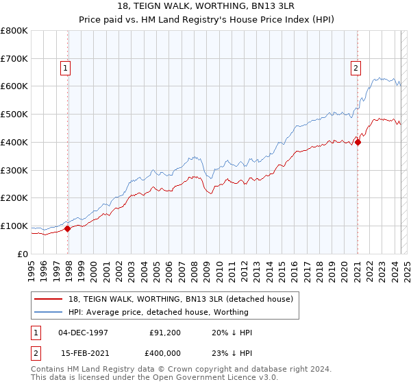 18, TEIGN WALK, WORTHING, BN13 3LR: Price paid vs HM Land Registry's House Price Index