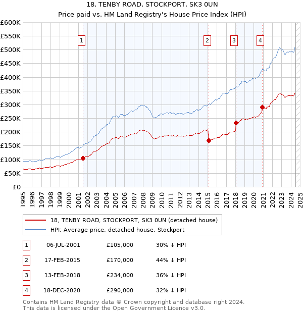 18, TENBY ROAD, STOCKPORT, SK3 0UN: Price paid vs HM Land Registry's House Price Index