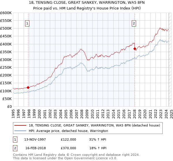 18, TENSING CLOSE, GREAT SANKEY, WARRINGTON, WA5 8FN: Price paid vs HM Land Registry's House Price Index