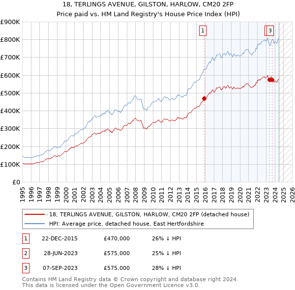 18, TERLINGS AVENUE, GILSTON, HARLOW, CM20 2FP: Price paid vs HM Land Registry's House Price Index