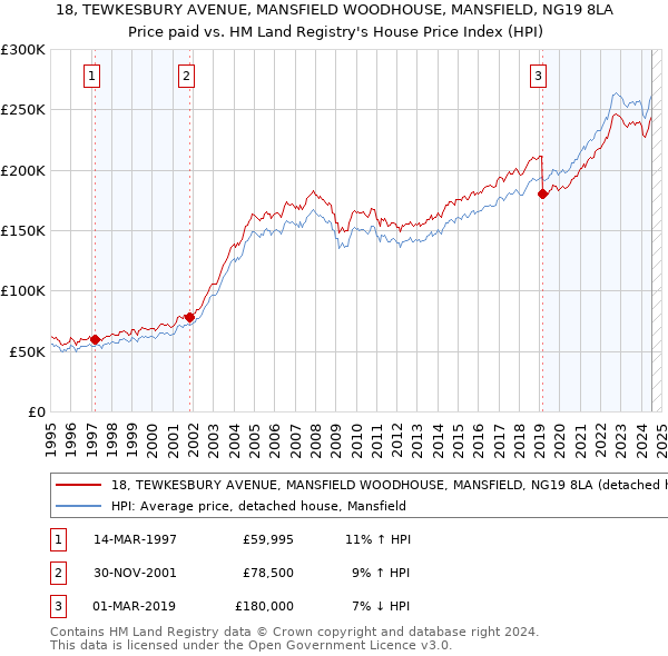 18, TEWKESBURY AVENUE, MANSFIELD WOODHOUSE, MANSFIELD, NG19 8LA: Price paid vs HM Land Registry's House Price Index