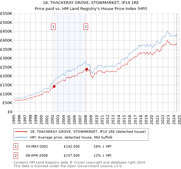 18, THACKERAY GROVE, STOWMARKET, IP14 1RE: Price paid vs HM Land Registry's House Price Index