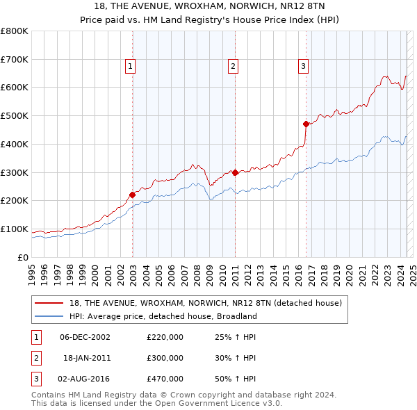 18, THE AVENUE, WROXHAM, NORWICH, NR12 8TN: Price paid vs HM Land Registry's House Price Index