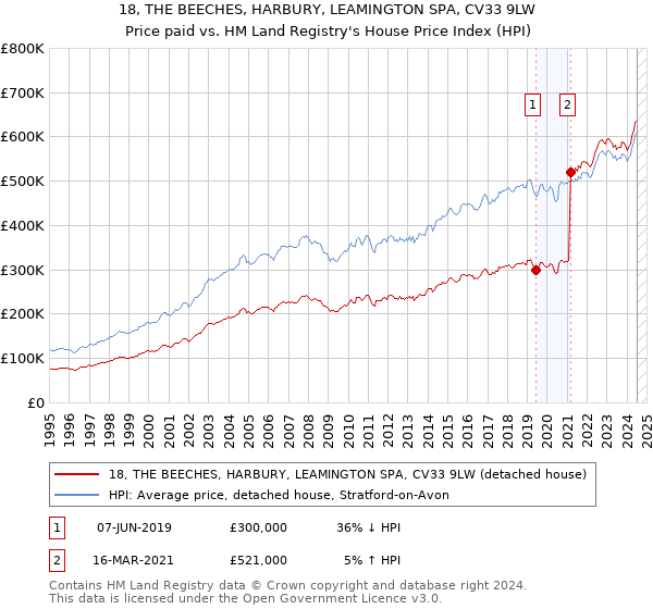 18, THE BEECHES, HARBURY, LEAMINGTON SPA, CV33 9LW: Price paid vs HM Land Registry's House Price Index