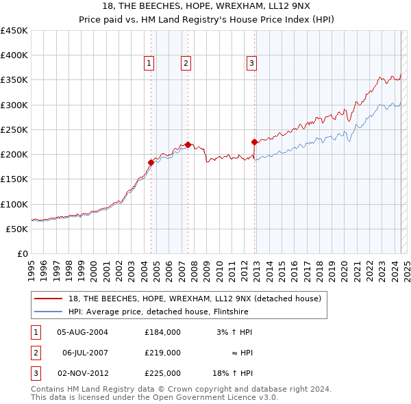 18, THE BEECHES, HOPE, WREXHAM, LL12 9NX: Price paid vs HM Land Registry's House Price Index