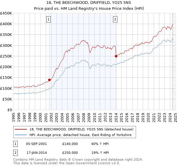 18, THE BEECHWOOD, DRIFFIELD, YO25 5NS: Price paid vs HM Land Registry's House Price Index