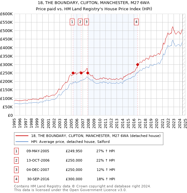 18, THE BOUNDARY, CLIFTON, MANCHESTER, M27 6WA: Price paid vs HM Land Registry's House Price Index