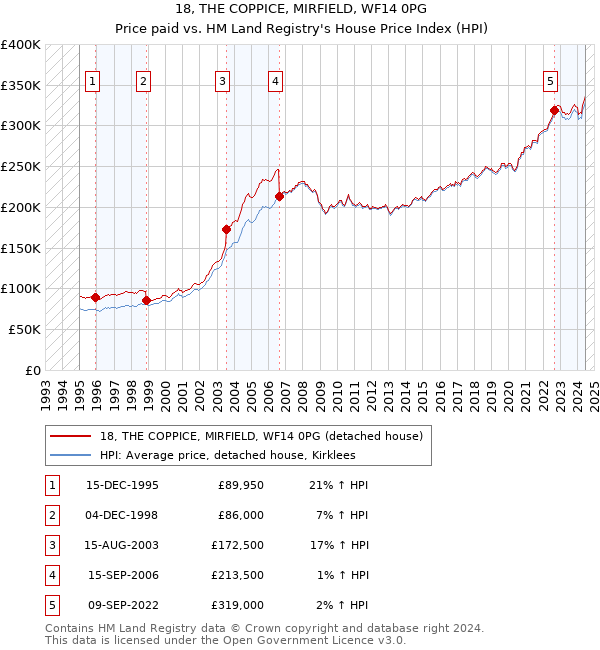 18, THE COPPICE, MIRFIELD, WF14 0PG: Price paid vs HM Land Registry's House Price Index