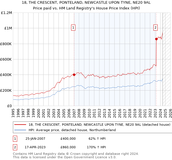 18, THE CRESCENT, PONTELAND, NEWCASTLE UPON TYNE, NE20 9AL: Price paid vs HM Land Registry's House Price Index