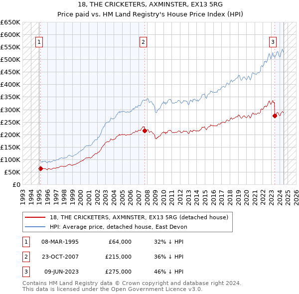 18, THE CRICKETERS, AXMINSTER, EX13 5RG: Price paid vs HM Land Registry's House Price Index