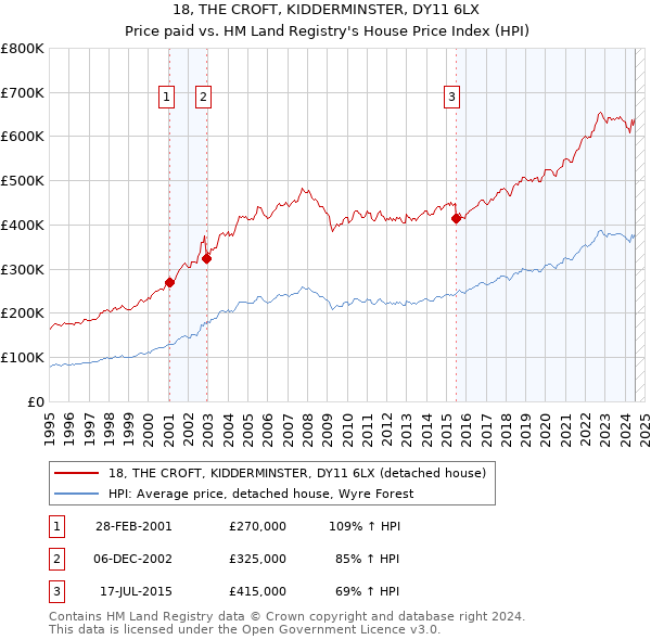 18, THE CROFT, KIDDERMINSTER, DY11 6LX: Price paid vs HM Land Registry's House Price Index