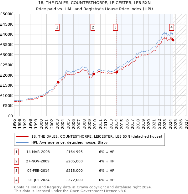 18, THE DALES, COUNTESTHORPE, LEICESTER, LE8 5XN: Price paid vs HM Land Registry's House Price Index