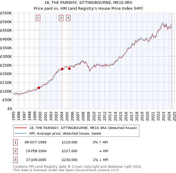 18, THE FAIRWAY, SITTINGBOURNE, ME10 4RA: Price paid vs HM Land Registry's House Price Index