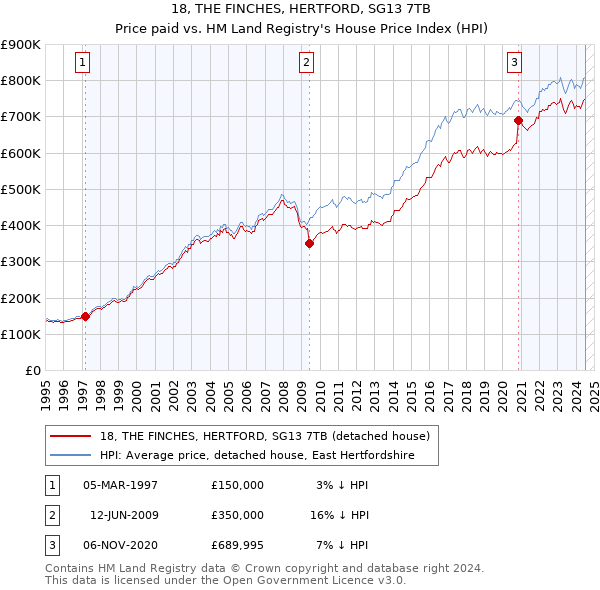 18, THE FINCHES, HERTFORD, SG13 7TB: Price paid vs HM Land Registry's House Price Index