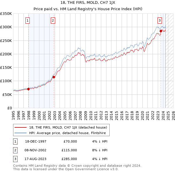 18, THE FIRS, MOLD, CH7 1JX: Price paid vs HM Land Registry's House Price Index