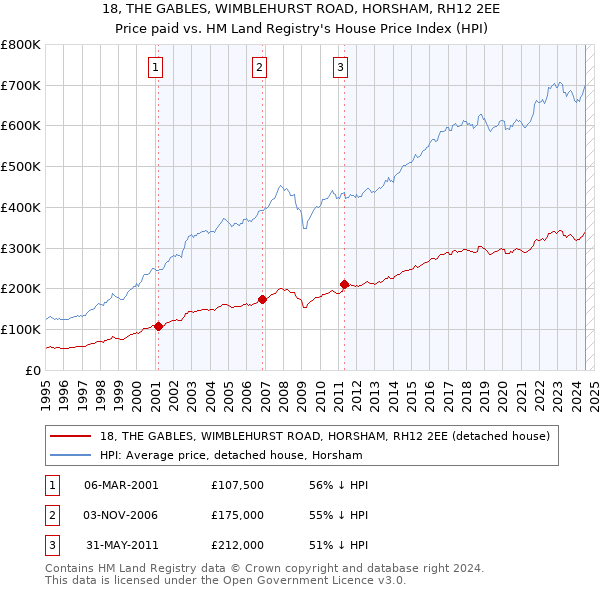 18, THE GABLES, WIMBLEHURST ROAD, HORSHAM, RH12 2EE: Price paid vs HM Land Registry's House Price Index