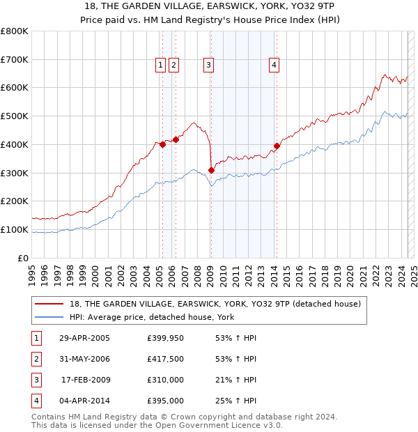 18, THE GARDEN VILLAGE, EARSWICK, YORK, YO32 9TP: Price paid vs HM Land Registry's House Price Index