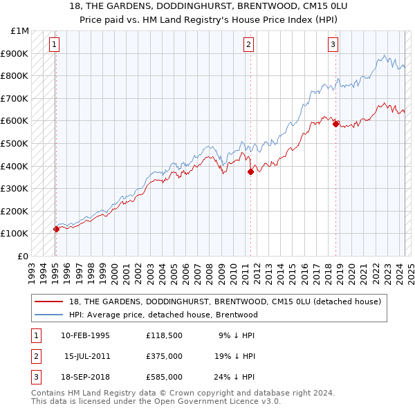 18, THE GARDENS, DODDINGHURST, BRENTWOOD, CM15 0LU: Price paid vs HM Land Registry's House Price Index