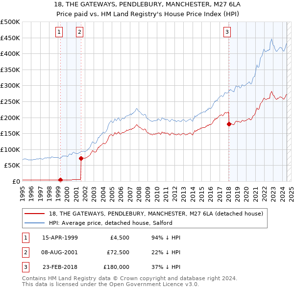 18, THE GATEWAYS, PENDLEBURY, MANCHESTER, M27 6LA: Price paid vs HM Land Registry's House Price Index