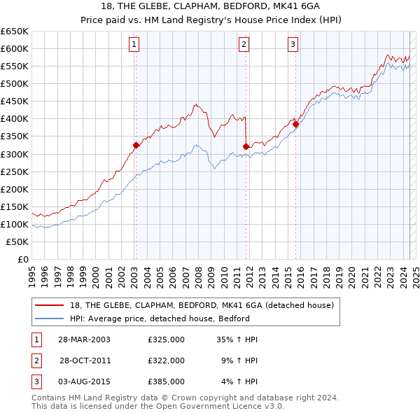 18, THE GLEBE, CLAPHAM, BEDFORD, MK41 6GA: Price paid vs HM Land Registry's House Price Index