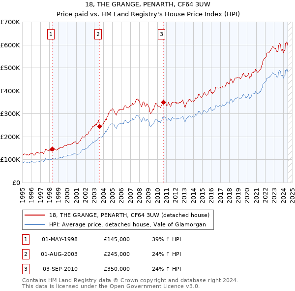 18, THE GRANGE, PENARTH, CF64 3UW: Price paid vs HM Land Registry's House Price Index