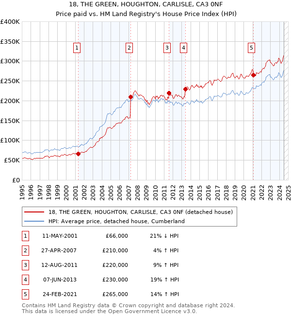 18, THE GREEN, HOUGHTON, CARLISLE, CA3 0NF: Price paid vs HM Land Registry's House Price Index