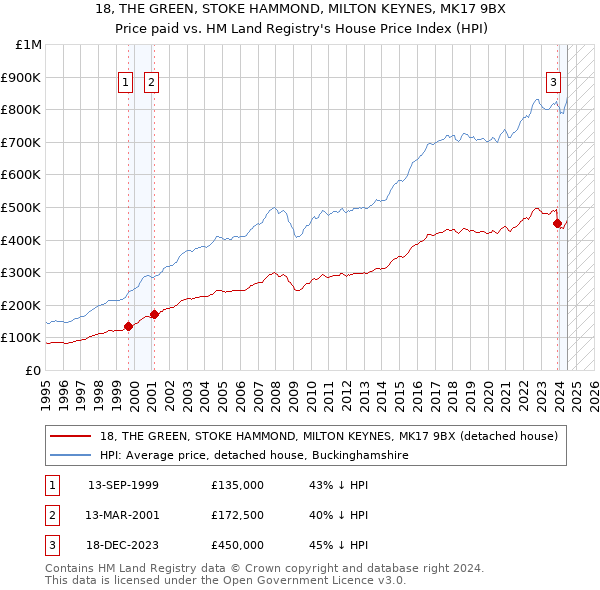 18, THE GREEN, STOKE HAMMOND, MILTON KEYNES, MK17 9BX: Price paid vs HM Land Registry's House Price Index