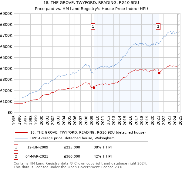 18, THE GROVE, TWYFORD, READING, RG10 9DU: Price paid vs HM Land Registry's House Price Index