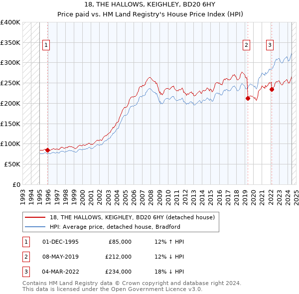 18, THE HALLOWS, KEIGHLEY, BD20 6HY: Price paid vs HM Land Registry's House Price Index