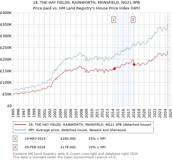 18, THE HAY FIELDS, RAINWORTH, MANSFIELD, NG21 0PB: Price paid vs HM Land Registry's House Price Index